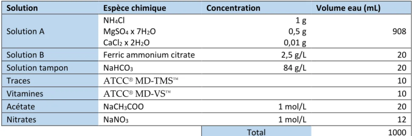 Tableau 10 : Milieu synthétique minéral préconisé par DSMZ pour la culture de P. denitrificans 