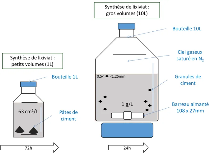 Figure 17 Protocoles de synthèse du lixiviat de ciment, en fonction des volumes de lixiviat à synthétiser