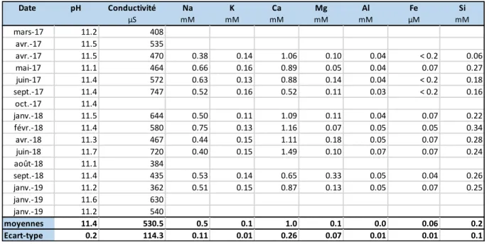 Tableau 11 : Composition des différents lixiviats de ciment préparés sur la période 2017-2019 dans le cadre des  travaux de la thèse 