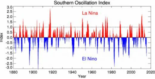 Figure 2.11: SOI time series from 1880 to 2013. Negative SOI values correspond to El Niño conditions (blue) and  positive SOI values to La Niña conditions (red)
