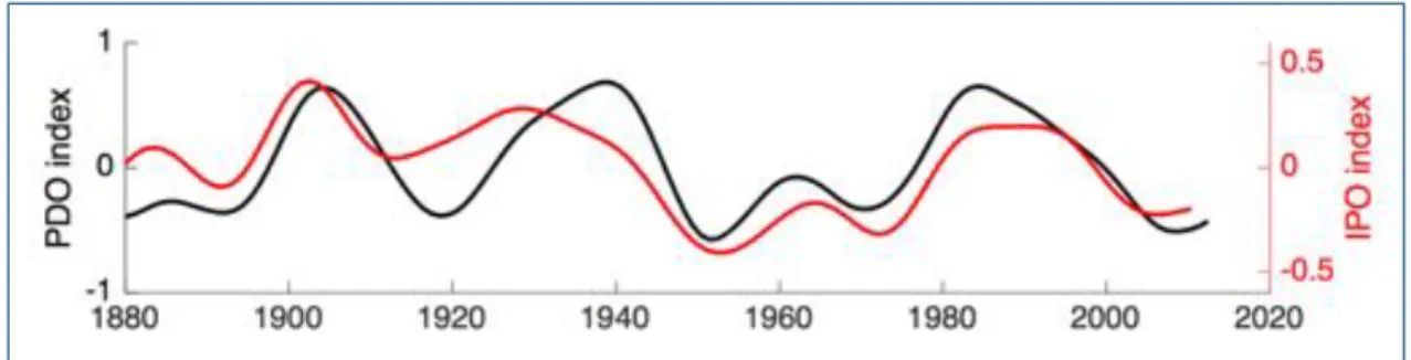 Figure 2.13: IPO and PDO index time series from 1880 to 2016.  Source: Merrifield and Thompson 2018