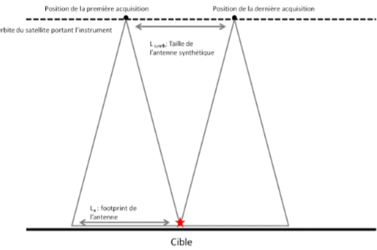 Figure 1.8 – Schéma de principe illustrant la construction d’une antenne synthétique avec un instrument radar