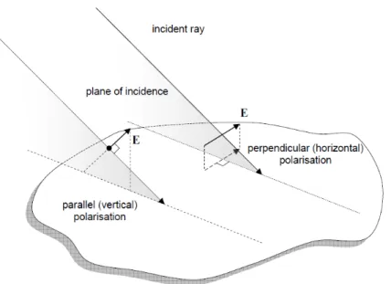 Figure 1.9 – Polarisation verticale et horizontale utilisées pour la télédétection radar source :