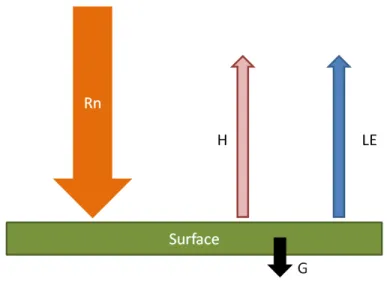Figure 1.14 – Schéma de principe du bilan d’énergie de la surface pour une période diurne.