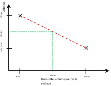Figure 1.16 – Détermination de l’albédo du sol (albsim) pour la valeur d’humidité de surface au moment de la simulation (wsim)