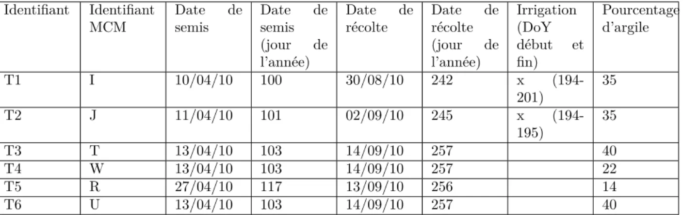 Tableau 2.3 – Date de semis et de récolte pour les parcelles de tournesol suivies au cours de la campagne MCM’10