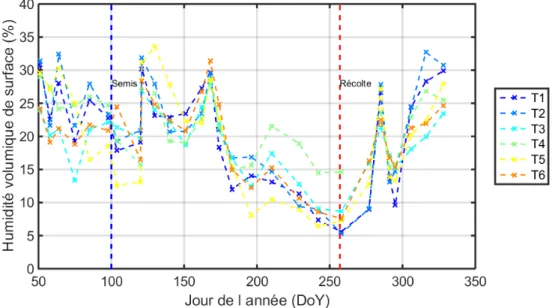 Figure 2.6 – Profil d’humidité de surface (0-5 cm) pour les parcelles de tournesol étudiées au cours de l’année 2010