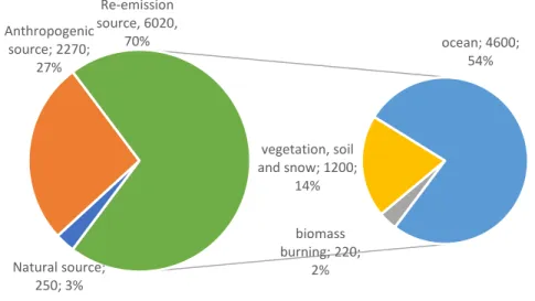 Figure 3 Annual global atmospheric Hg emission from natural source, anthropogenic source, re- re-emission source