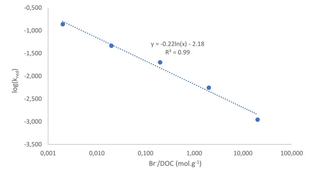 Figure 8 Hg(II) photoreduction rates are plotted against different Br - /DOC ratios (experiment nos