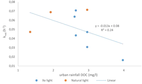 Figure 12 photoreduction rates, k red  plotted as a function of urban toulouse rainfall DOC in the 