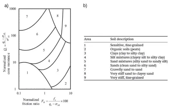 Figure 1.6: Soil classification chart for cone penetration measurements (a) and the