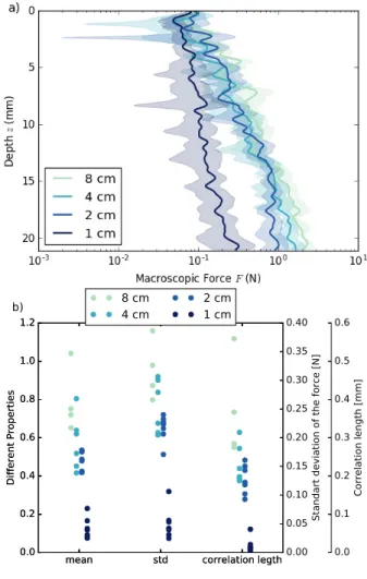 Figure 2.12: Profiles of penetration force and statistics on it for different spacing between