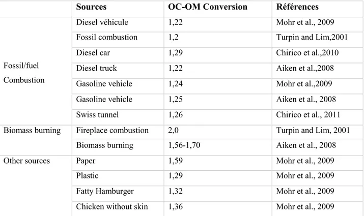 Tableau I. 8:Facteur de conversion OC en POM pour différentes sources d’émissions. 