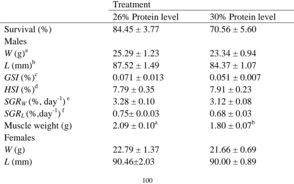Table 1 Growth performance parameters for female and male Procambarus 