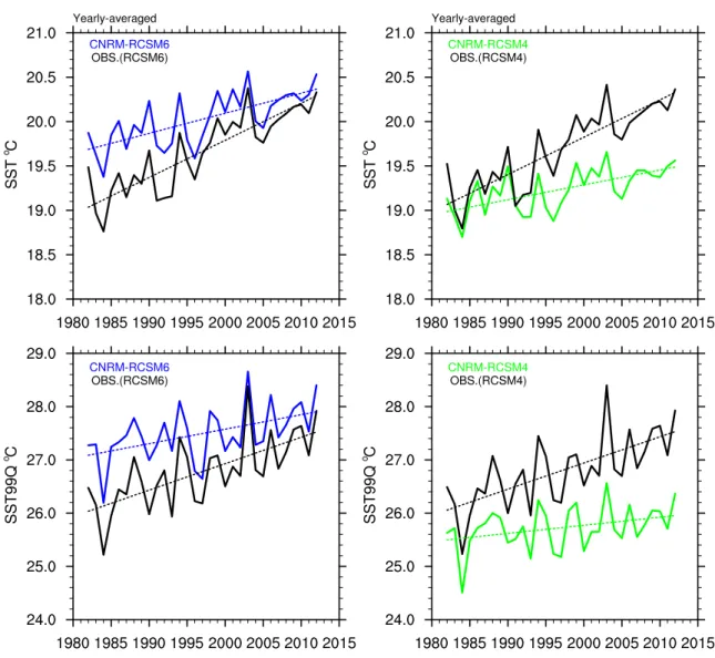 Figure 2.6: Yearly SS Τ 99Q (°C) during 1982-2012 for CNRM-RCSM6 and CNRM-RCSM4 in hindcast