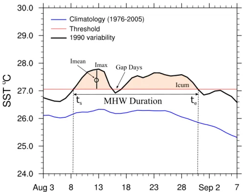 Figure 2.8: Schematic of a MHW based on Hobday et al. ( 2016 ). The black line represents daily SST variations of one grid point in a random year, red line is the local threshold (SST 99Q ) and blue line