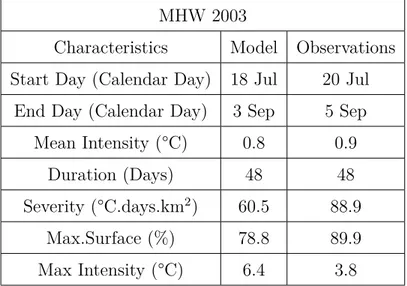 Table 2.5: Average, characteristics of MHW 2003 throughout the event duration. Starting and ending day (calendar day), duration (Number of days), mean and maximum intensity (°C), severity*10 6