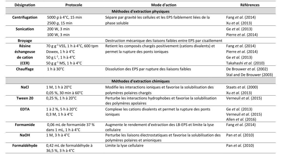 Tableau 2 Modes d'action des différentes méthodes permettant l’extraction des EPS qui composent la matrice d’un biofilm phototrophe