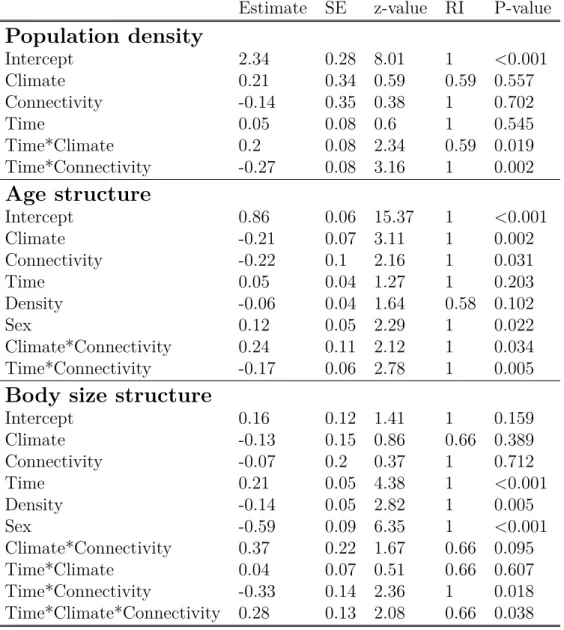 Table 2.1 – Population dynamics. All models included population identity as random intercept