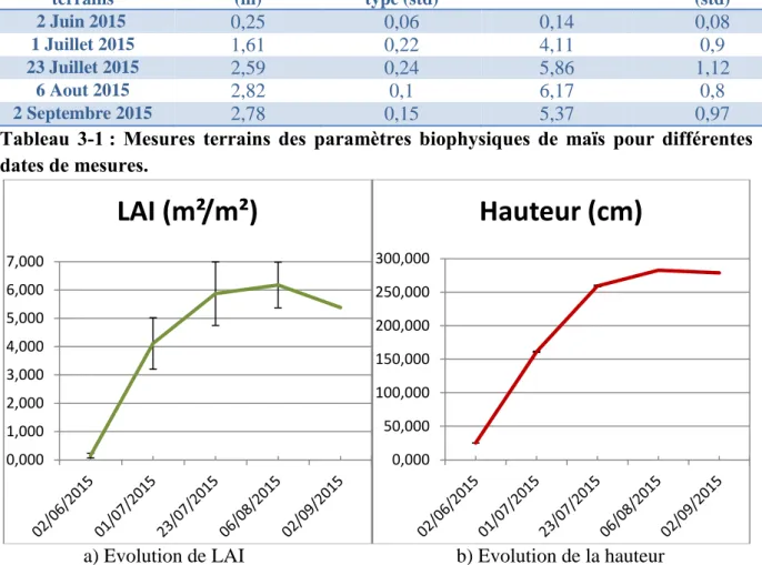 Tableau  ‎3-1 :  Mesures  terrains  des  paramètres  biophysiques  de  maïs  pour  différentes  dates de mesures
