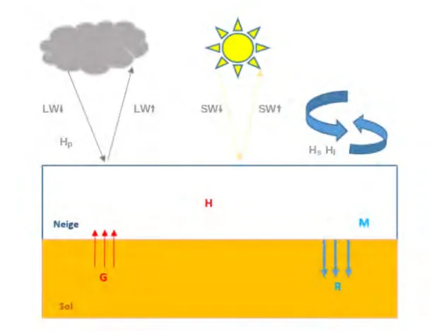 Figure 1.4 – Schéma décrivant les principaux éléments de l’équation du bilan de masse et d’énergie.