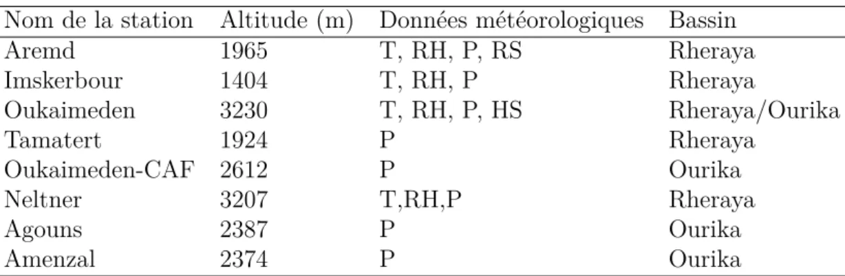 Table 2.2 – Caractéristiques des différentes stations de mesures de la zone d’études. T : température, RH : humidité relative (relative humidity en anglais)