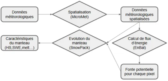 Figure 2.7 – Processus des interactions des composantes de SnowModel utilisées dans cette thèse