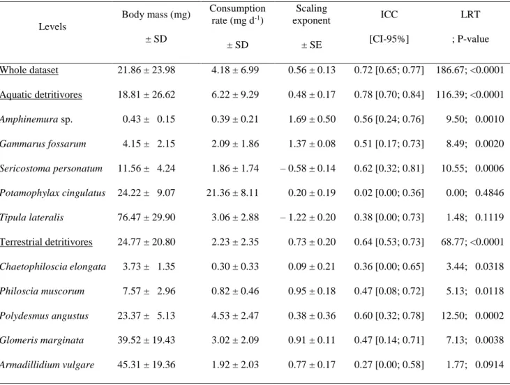 Table  III.1.  Summary  of  the  variables  investigated  in  this  study.  The  column  'Scaling'  shows  the 