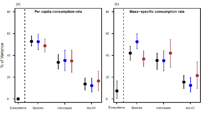 Figure III.2. Components of the variance of per capita (a) and mass-specific (b) consumption rate