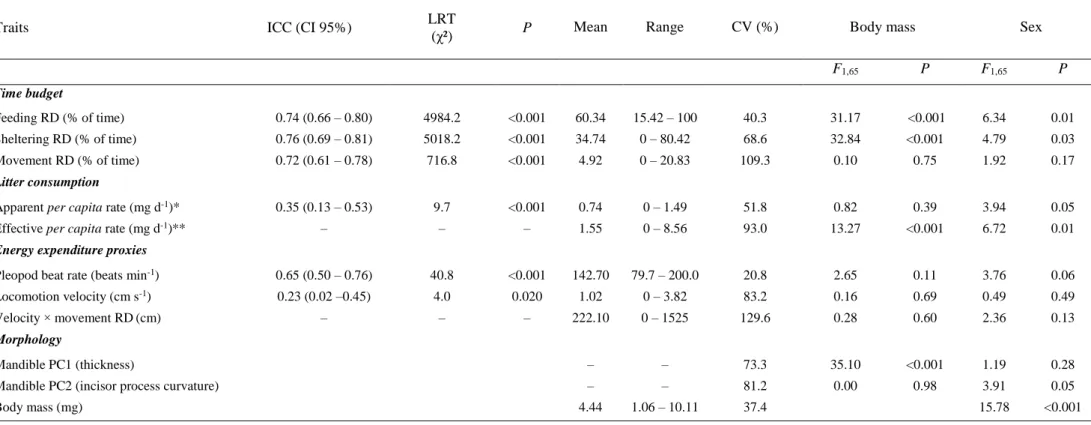 Table IV.1. Phenotypic traits measured on Gammarus fossarum. Intraclass Correlation Coefficients (ICC) are displayed along with bootstrap 95% confidence 