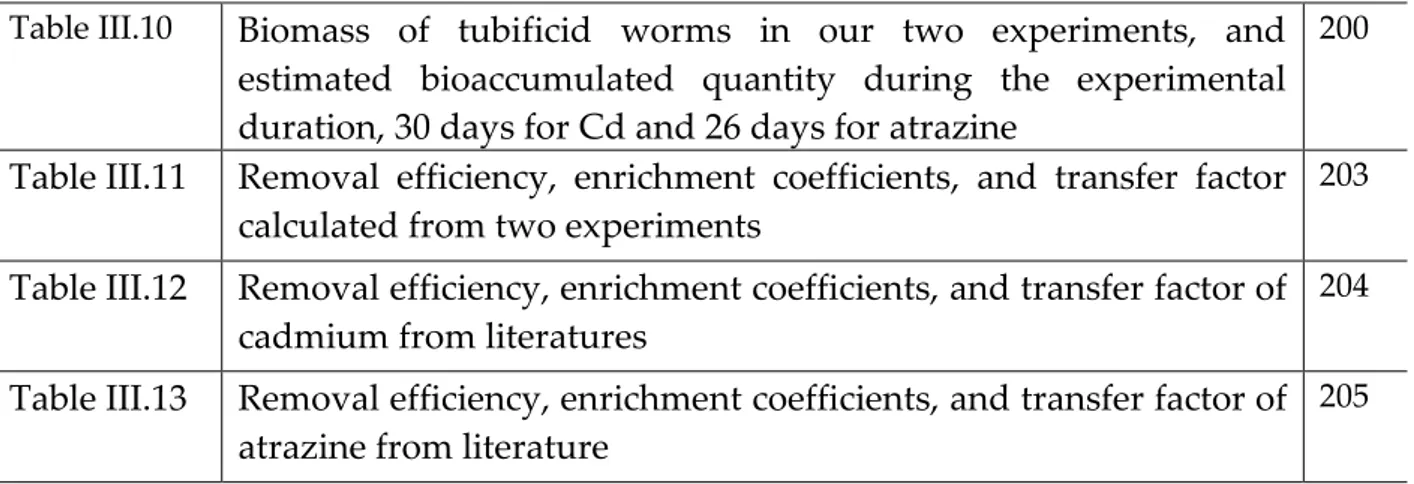 Table III.11  Removal  efficiency,  enrichment  coefficients,  and  transfer  factor  calculated from two experiments