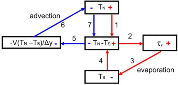 Figure 2.3 : Modèle schématique. T N  représente l’anomalie de température dans la boîte NTA et T S