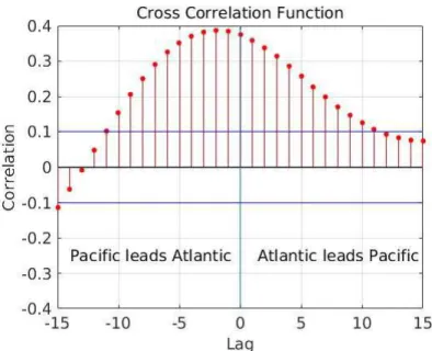 Figure 2.4 :  Corrélation entre l’indice du mode méridien (T) et l’indice d’El Niño du Pacifique