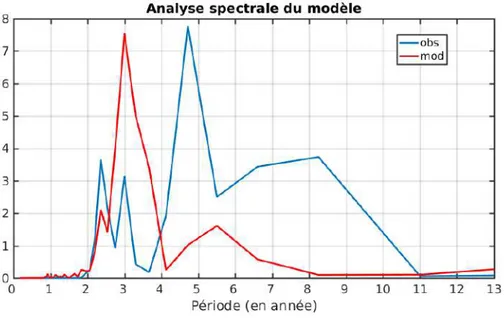 Figure 2.6 : Analyse spectrale de la série temporelle de l’indice du mode méridien observé (bleue)