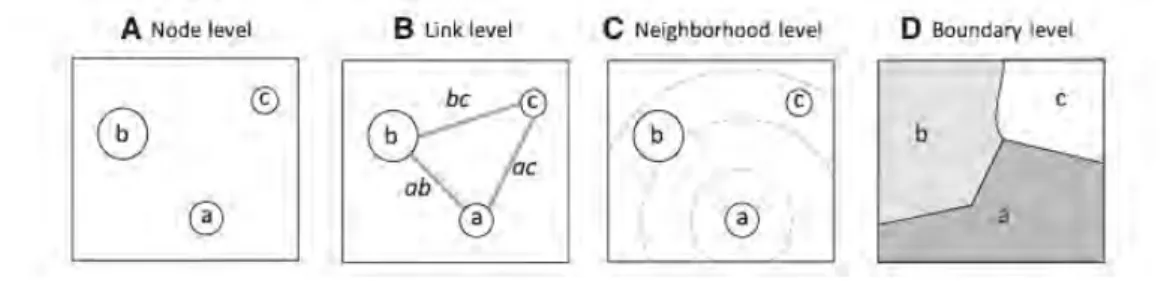 Figure E – Les quatre types d’approches en génétique du paysage pour appréhender les eﬀets des éléments paysagers sur la variabilité génétique