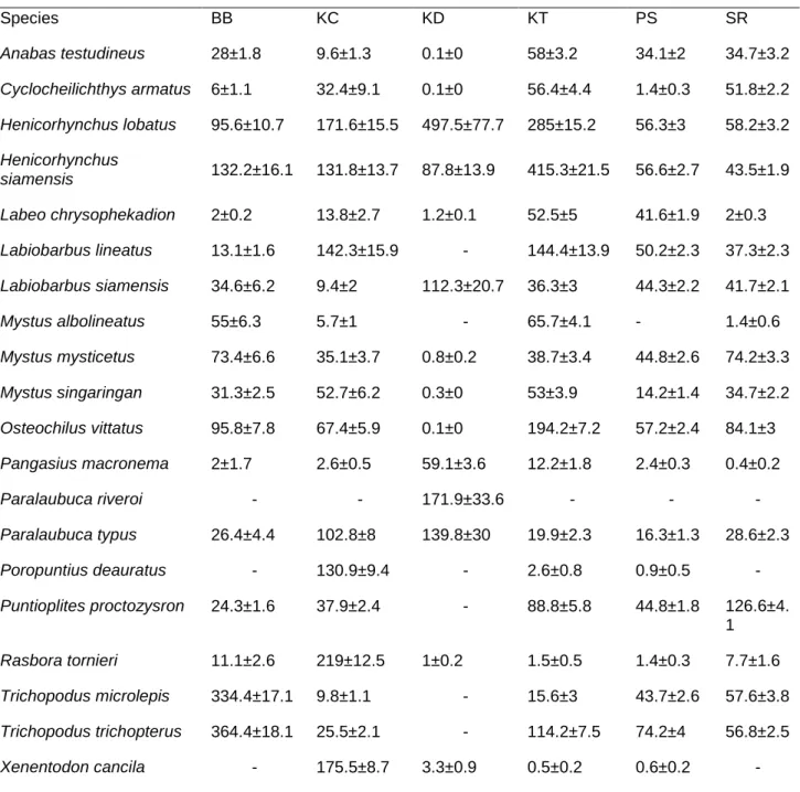 Table  1. Means and standard errors of the number of individuals captured for the 20 most 