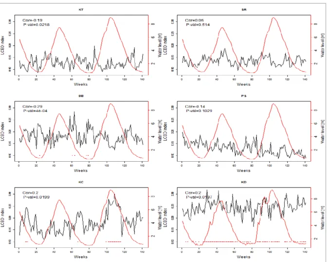 Fig. 5. Temporal evolution of LCBD values and water level (m) over the study period for the 