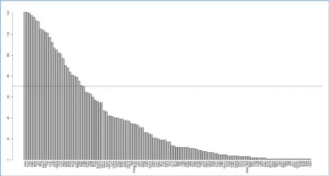 Fig. 6. Barplot representing the number of weeks where specific species contributed to beta 