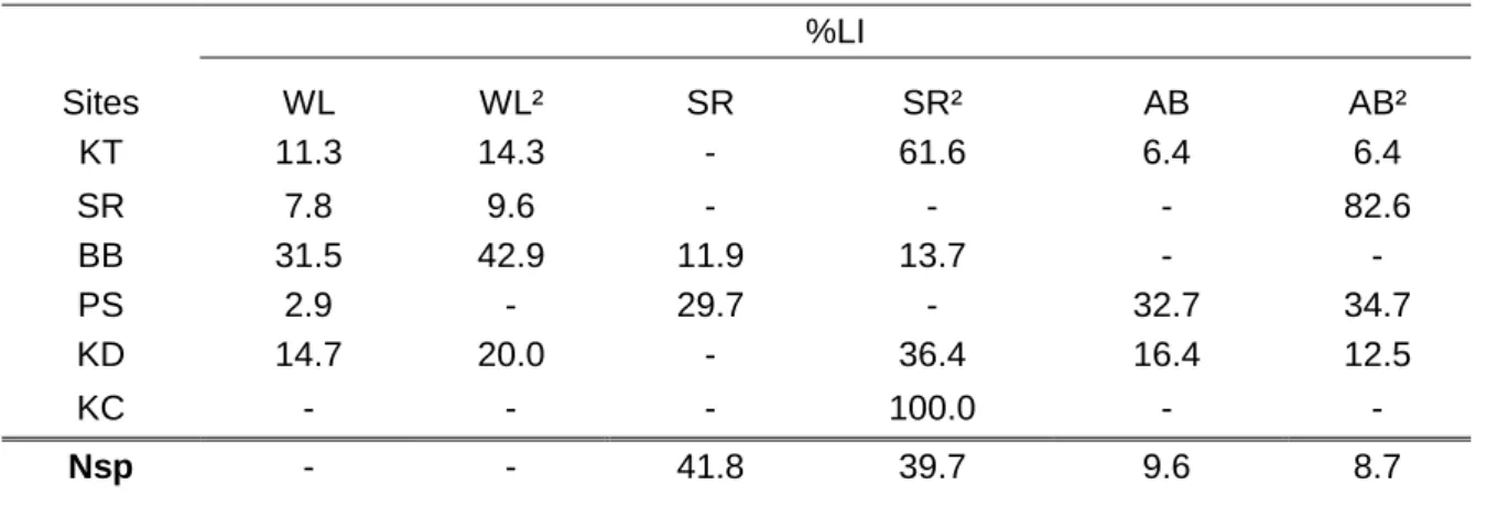 Table  3.  Hierarchical  partitioning  indicating the  relative  contribution  (in  percentage;  %LI)  of 