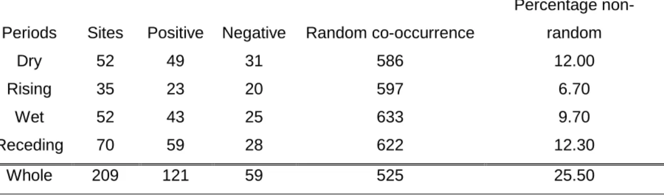 Table  4.  Summary  of  the  co-occurrence  analysis  performed  on  the  whole  dataset  and  a 