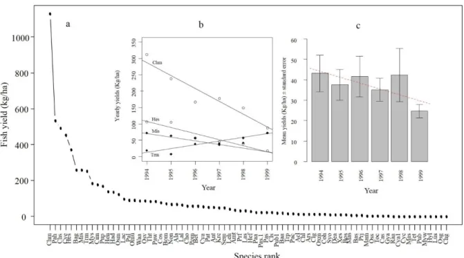 Figure 3.2 (a) Decreasing rank-yields plot of fish in Tonle Sap Lake caught by a fishing lot