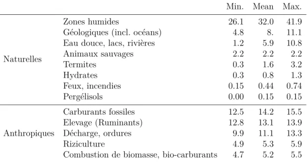 Table 1.1 – R´epartition (en %) des sources globales de m´ethane, anthropiques et naturelles, sur la p´eriode 2000-2009