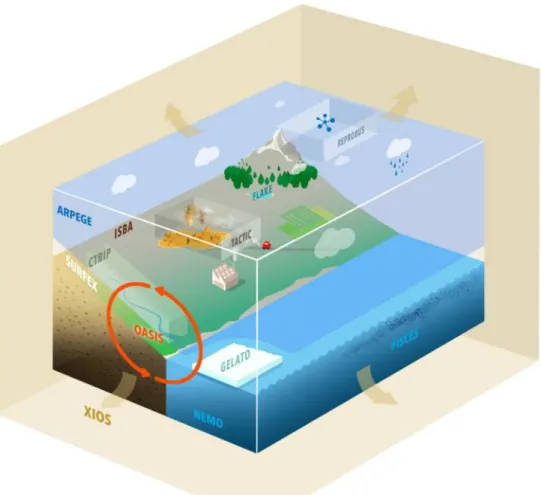 Figure 2.1 – Sch´ema du mod`ele du syst`eme Terre CNRM-ESM2