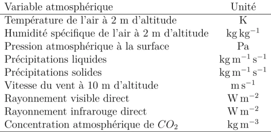 Table 2.1 – Liste des variables de forcage n´ecessaires au fonctionnement d’ISBA Variable atmosph´erique Unit´e