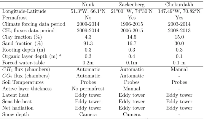 Table 3.3 – Sites main characteristics (top) and data used for validation (bottom). Nuuk Zackenberg Chokurdakh Longitude-Latitude 51.3°W, 66.1°N 21°00’ W, 74°30’N 147.49°W, 70.82°N