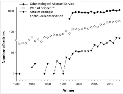 Figure 1.4 – Courbes d’accumulation du nombre d’articles publiés concernant les Odonates dans les domaines de l’écologie appliquée et de la biologie de la conservation (d’après Bried &amp; Samways, 2015)