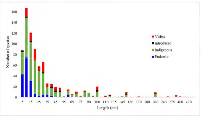 Fig. 2. Fish size composition of the Mekong Basin (data source: MFD 2003)  1.2.2 Fish migration system 