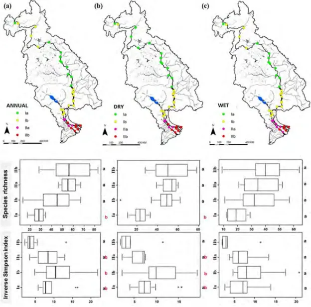 Fig. 12. Fish distribution and assemblage patterns in the Lower Mekong Basin. Annual (a), dry season  (b) and wet season (c) clustering associated with species richness and inverse Simpson index of each 