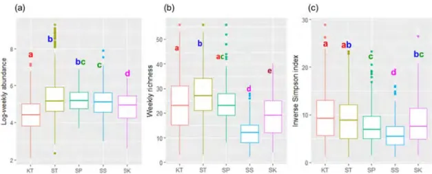 Fig. 13. Fish diversity in the Mekong-3S system. (a) Weekly species abundance (log-scale); (b) Weekly  species  richness;  and  (c)  Weekly  inverse  Simpson  diversity index