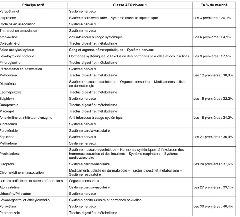Tableau III. Les 30 principes actifs les plus vendus en ville en 2013 (en quantité) (source : ANSM, 2014a).